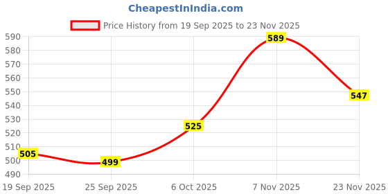 amazon.in Plantex Number Lock/3-Digit Code Combination Lock/Portable Luggage Lock/Travel Locks for Briefcase/Laptop Bags - Pack of 2 (Black) Price History Graph from 19 Sep 2025 to 23 Nov 2025