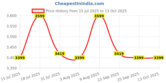 amazon.in Plantex Orrisa Pan Indian Toilet for Bathroom/Household Squating Pan/Sintered Base Ceramic Sanitaryware Commode - (WC-01, White) Price History Graph from 15 Jul 2025 to 13 Oct 2025