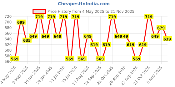amazon.in Plantex Pillar Tap for Bathroom with Water Saving Aerator and Brass Spindle/Wash Basin Tap with Teflon Tape/Single Lever Water Tap-(Samar-Chrome) Price History Graph from 4 May 2025 to 21 Nov 2025