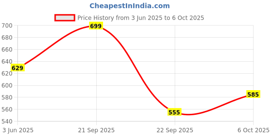 amazon.in Plantex Pillar Tap for Bathroom with Water Saving Aerator/Single Lever Tap for Wash Basin with Teflon Tape/Tap for Table Top Deck Mount Pillar Tap - Pack of 1 (Chrome) Price History Graph from 3 Jun 2025 to 6 Oct 2025