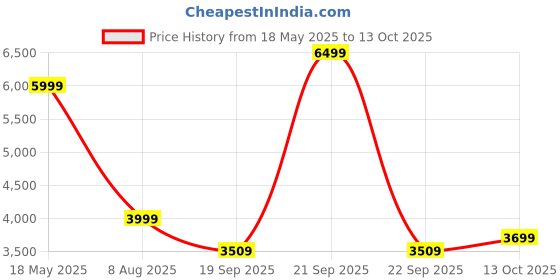 amazon.in Plantex Platform Trolley/Trolley for Goods Carrying/Multipurpose Foldable Trolly/Hand Truck/Portable Trolly Push Cart/Telescopic Handle & Foldable Guarded Wheels (Black & Blue) Price History Graph from 18 May 2025 to 13 Oct 2025