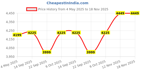 amazon.in Plantex Premium Bathroom Cabinet with Mirror/ 304 Stainless Steel Bathroom Shelf for Wall with Mirror/Bathroom Organiser with Mirror/Bathroom Accessories (12x18 Inch-Chrome) Price History Graph from 4 May 2025 to 18 Nov 2025