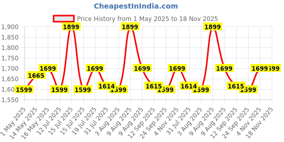 amazon.in Plantex Premium Brass Magnifying Mirror/Dual Side Makeup Mirror with 5x/1x Magnification/Tabletop Vanity Hand Mirrors Stand (8 Inch-Chrome/Tabletop) Price History Graph from 1 May 2025 to 17 Nov 2025