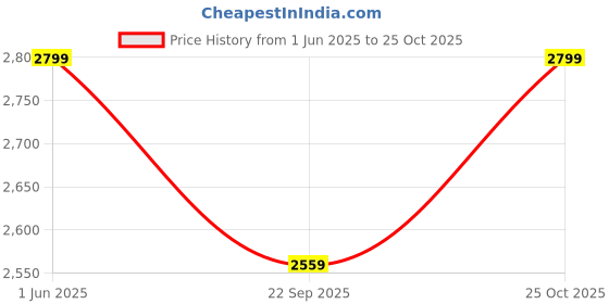 amazon.in Plantex Premium Door Lock with 3 Years of Warranty/Mortise Lock for Home - Main Door Lock Set (Brass Antique) Price History Graph from 1 Jun 2025 to 25 Oct 2025