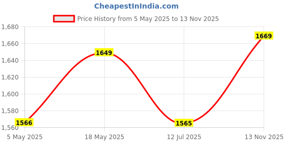 amazon.in Plantex Premium Pull Handle Door Handle/8-Inches Round Shape Main Door Handle/Pull Push Door Handle/Door & Home Decor- Pack Of 1 (277-Black) - 3 Years Warranty Price History Graph from 5 May 2025 to 13 Nov 2025