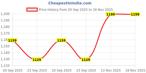 amazon.in Plantex Premium Transparent Corner Glass Shelf for Bathroom/Wall Mounted Shelf/Living Room Storage Organizer (12 x 12 Inches - Pack of 2) Price History Graph from 20 Sep 2025 to 18 Nov 2025