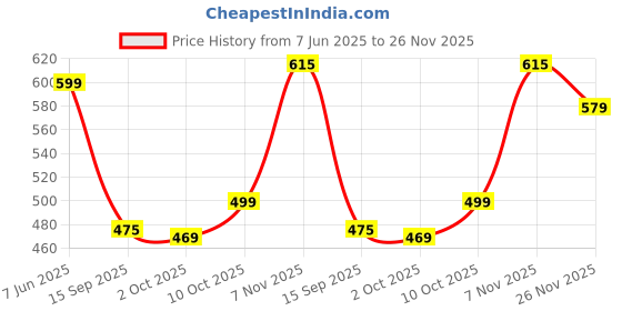 amazon.in Plantex Profile Handle for Kitchen Cabinet/6 Inch Alluminium Drawer Profile Handle/Wardrobe Pull Handle for Home/Office/Hotel - Pack of 5 (Rose Gold) Price History Graph from 7 Jun 2025 to 26 Nov 2025