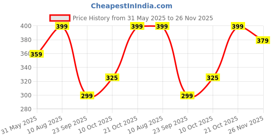 amazon.in Plantex PTMT EDS-123 Single Lever Pillar Tap for Wash Basin with Water Saving Aerator/Water Tap for Bathroom Sink (Yellow & White) Price History Graph from 31 May 2025 to 26 Nov 2025