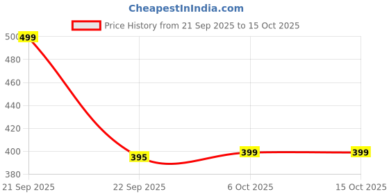 amazon.in Plantex PTMT EDS-127 2 In 1 Painted Tap For Bathroom With Plastic Wall Flange & Teflon Tap e/ 2-Way Angle Valve With Attachment For Health Faucet (Yellow & White) Price History Graph from 21 Sep 2025 to 15 Oct 2025