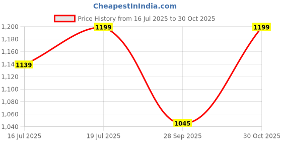 amazon.in Plantex Pure Brass 2 in 1 Tap for Washing Machine with Water Saving Aerator/2-Way Bib Cock for Bathroom with Wall Flange & Teflon Tape (Celesiya-1245) Price History Graph from 16 Jul 2025 to 30 Oct 2025