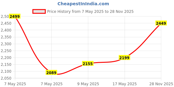amazon.in Plantex Pure Brass Bamboo Style Single Lever Basin Mixer Tap/Mixer Water tap hot and Cold/Sink Tap for Wash Basin (Brass Antique) plantex Price History Graph from 7 May 2025 to 28 Nov 2025