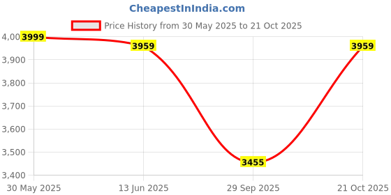 amazon.in Plantex Pure Brass Basin Mixer/Pillar Tap for Wash Basin/Water Tap for Wash Basin/Tap for Wash Basin- (7880-Grey) Price History Graph from 30 May 2025 to 21 Oct 2025