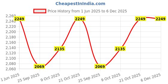 amazon.in Plantex Pure Brass Basin Sink Mixer Tap Hot and Cold/Mixer Tap for Bathroom/Wash Basin Tap with Teflon Tape -7 Year Warranty by Plantex (ICO-909-Chrome) plantex Price History Graph from 1 Jun 2025 to 5 Dec 2025