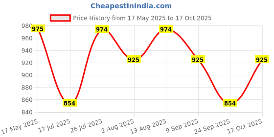 amazon.in Plantex Pure Brass Health Faucet Set/Jet Spray for Toilet with 1.20-Meter Hose Pipe for Toilet & Wall Hook-Chrome Price History Graph from 17 May 2025 to 17 Oct 2025