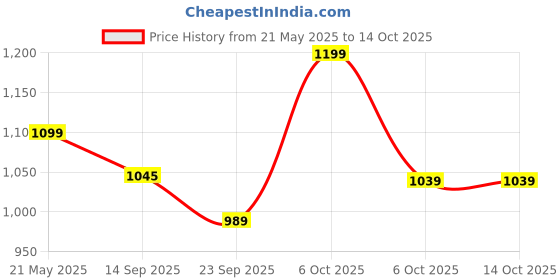 amazon.in Plantex Pure Brass Kitchen Sink Tap with 360° Extended Swivel Spout with Water Saving Aerator/Sink Tap for Kitchen Basin with Brass Wall Flange-7 Year Warranty by Plantex (COL-1010- Chrome) plantex Price History Graph from 21 May 2025 to 13 Oct 2025