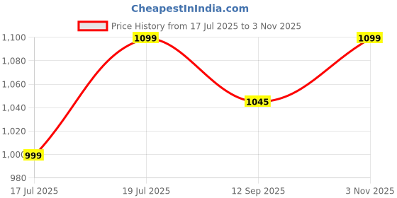 amazon.in Plantex Pure Brass Kitchen Sink Tap with 360° Extended Swivel Spout/Basin Tap with Water Saving Aerator/Sink Tap for Kitchen Basin with Brass Wall Flange-7 Year Warranty (FLO-810- Chrome) Price History Graph from 17 Jul 2025 to 3 Nov 2025