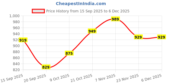 amazon.in Plantex Pure Brass Pillar Cock Tap for Wash Basin with Water Saving Aerator/Tabletop Basin Tap with TeflonTape/7 Year Warranty (AQ-1403-Mirror Chrome) Price History Graph from 15 Sep 2025 to 4 Dec 2025