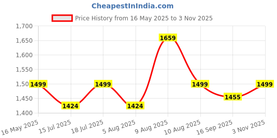 amazon.in Plantex Pure Brass Pillar Cocke for Basin with Water Saving Aerator/Tap for Wash Basin with Teflon Tape/Sink tap for Wash Basin-7 Year Warranty by Plantex-(ORN-203-Chrome) plantex Price History Graph from 16 May 2025 to 3 Nov 2025
