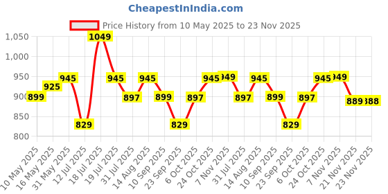 amazon.in Plantex Pure Brass Pillar Tap for Wash Basin Tap/Water Tap with Water Saving Nozzle/Tap for Wash Basin-7 Year Warranty (LEA-703-Mirror Chrome) Price History Graph from 10 May 2025 to 23 Nov 2025