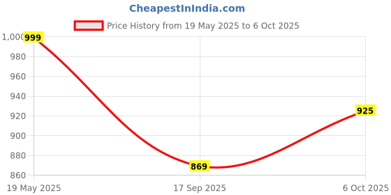 amazon.in Plantex Pure Brass Pillar Tap for Wash Basin with 360° Swivel Spout for Sink Tap with Water Saving Aerator-7 Year Warranty (ICO-912-Chrome) Price History Graph from 19 May 2025 to 6 Oct 2025