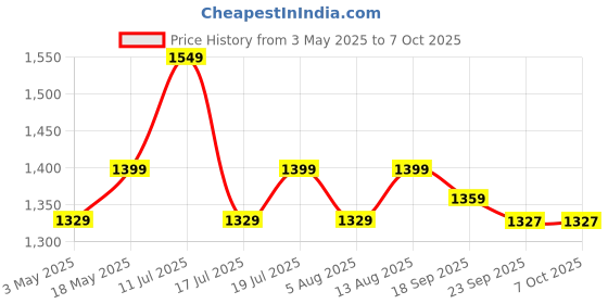amazon.in Plantex Pure Brass Pillar Tap for Wash Basin with 360° Swivel Spout for Sink Tap with Water Saving Aerator with 7 Year Warranty (AQ-1412-Chrome) Price History Graph from 3 May 2025 to 7 Oct 2025