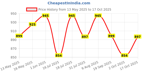 amazon.in Plantex Pure Brass Pillar Tap for wash Basin with Water Saving Aerator/Wash Basin Tap/Taps for Basin- 7 Year Warranty by Plantex-(FLO-803-Chrome) plantex Price History Graph from 13 May 2025 to 17 Oct 2025