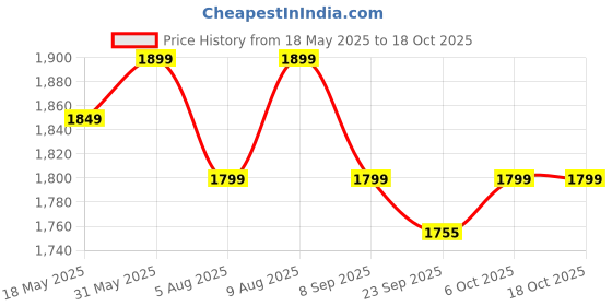 amazon.in Plantex Pure Brass Pillar Tap for Wash Basin with Water Saving Nozzle/High Neck Wash Basin Tap/Pillar Cocke for Basin with 7 Year Warranty- (PAC-1804-Mirror Chrome) Price History Graph from 18 May 2025 to 17 Oct 2025