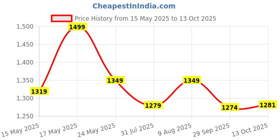 amazon.in Plantex Pure Brass PRI-303 Pillar Cock Tap for Wash Basin with Teflon Tape/Tabletop Basin Tap with 7 Year Warranty by Plantex (Mirror Chrome Finish) plantex Price History Graph from 15 May 2025 to 13 Oct 2025