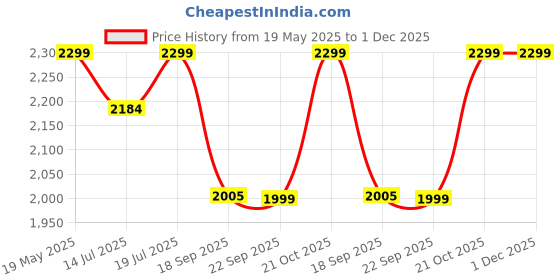amazon.in Plantex Pure Brass Tap for Wash Basin with Water Saving Nozzle/High Neck Pillar Cocke for Basin/Sink Tap for Wash Basin with Teflon Tape-7 Year Warranty (ORN-204-Chrome) Price History Graph from 19 May 2025 to 1 Dec 2025
