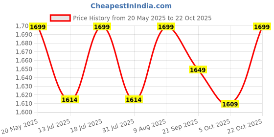 amazon.in Plantex Pure Brass Two Way Bib Cock Tap with Compatible for Washing Machine with Water Saving Nozzle Attachment/2 in 1 Bib Tap -(PRI-307-Chrome) plantex Price History Graph from 20 May 2025 to 22 Oct 2025