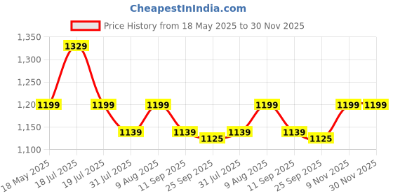 amazon.in Plantex Pure Brass Two-Way Bib Cock Tap with Water-Saving Aerator/Compatible with Washing Machines/2 in 1 Tap -7 Year Warranty -(ICO-907-Chrome) Price History Graph from 18 May 2025 to 30 Nov 2025