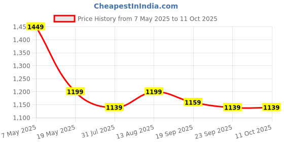 amazon.in Plantex Pure Brass Two Way Bib Cock Taps Compatible for Washing Machine with Water Saving Nozzle Attachment/2 in 1 Bib Tap with Brass Wall Flange and Teflon Tape-(LEA-707-Chrome) plantex Price History Graph from 7 May 2025 to 10 Oct 2025