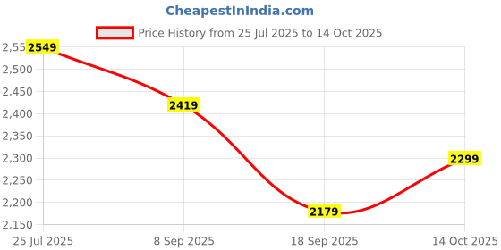 amazon.in Plantex Pure Brass Wall Mixer for Bathroom 2 In 1 with L-Bend Provision for Overhead Shower/Mixer Tap for Bathroom with Water Saving Aerator Tap-(DOL-2320-Chrome) Price History Graph from 25 Jul 2025 to 14 Oct 2025