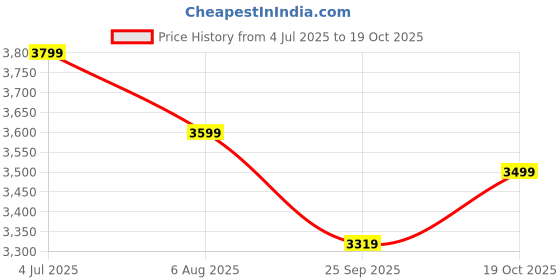 amazon.in Plantex Pure Brass Wash Basin Tap/Pillar Cocke for Basin/Faucet for Wash Basin-(7881-Matt Black) Price History Graph from 4 Jul 2025 to 19 Oct 2025