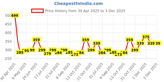 amazon.in Plantex S Hooks for Hanging Heavy Duty/Plants/Pots/Tree Branch/Bird Feeder - Extension Hook for Hanging Plant for Indoor/Outdoor Uses - S Hook (Pack of 10) Price History Graph from 30 Apr 2025 to 1 Dec 2025