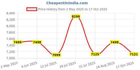 amazon.in Plantex Safe Locker for Home/Hotel Safe Tijori Box/Electronic Safety Locker with Master & User Dual Code Access with Emergency Key/2 Years Warranty By Plantex - 56 Litre (Black) plantex Price History Graph from 2 May 2025 to 17 Oct 2025