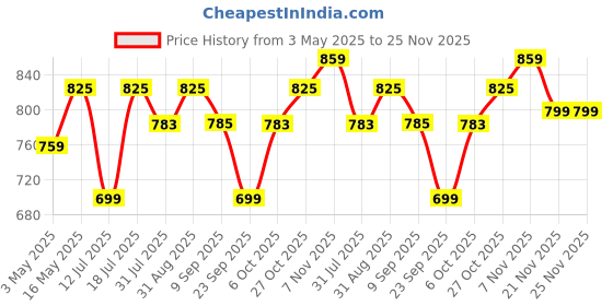 amazon.in Plantex Self Adhesive Multipurpose Storage Shelf/Stainless Steel Large Bathroom Detergent Holder/Bathroom Organiser Without Drill/Bathroom Shelf/Under The Sink Detergent Holder (Chrome) plantex Price History Graph from 3 May 2025 to 24 Nov 2025