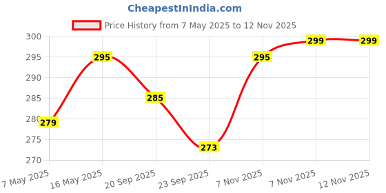 amazon.in Plantex Self-Adhesive Toothbrush Holder/Toothbrush Organiser Without Drill/Storage Rack/Shelf for Bathroom Wall- (Black, Alloy Steel, Hanging Shelves) Price History Graph from 7 May 2025 to 11 Nov 2025