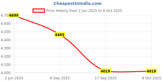 amazon.in Plantex Sensor Tap for Washbasin/Pure Brass Automatic Touchless Basin tap/Pillar Tap for Wash Basin/Tap for Basin - (Chrome) Price History Graph from 2 Jun 2025 to 8 Oct 2025