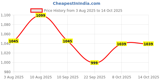 amazon.in Plantex Single Flushing Cistern for Bathroom/Flush Tank for Toilet with 10 Ltr Water Capacity/Polypropylene Toilet Flush Tank - Pack of 1 (Boss, Navy Blue & White) Price History Graph from 3 Aug 2025 to 14 Oct 2025