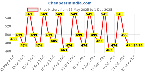 amazon.in Plantex Single Lever Bib Cock Water Tap for Bathroom with Wall Flange and Teflon Tape/Wash Basin Tap for Home/Tap for Bathroom with Water Saving Aerator-(Samar-Chrome) Price History Graph from 15 May 2025 to 30 Nov 2025