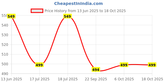 amazon.in Plantex Single Lever Water Tap for Bathroom with Water-Saving Technology Tap/Wall Mount Bib Tap with Wall Flange & Teflon Tape/Basin Tap for Home (CRM-1281-Mirror Chrome Finish) plantex Price History Graph from 13 Jun 2025 to 17 Oct 2025