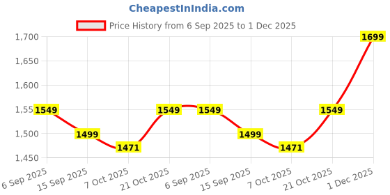 amazon.in Plantex Sink Mixer for Kitchen/Hot & Cold Water Mixer with Teflon Tape & Wall Flange - Pack of 1 (Rio, Chrome) Price History Graph from 6 Sep 2025 to 30 Nov 2025