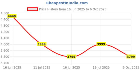 amazon.in Plantex Solid Brass Automatic Touchless Faucet for Wash Basin/Sensor Tap for Kitchen Sink/Electronic Basin Tap/Basin Faucet-(Chrome) Price History Graph from 16 Jun 2025 to 6 Oct 2025