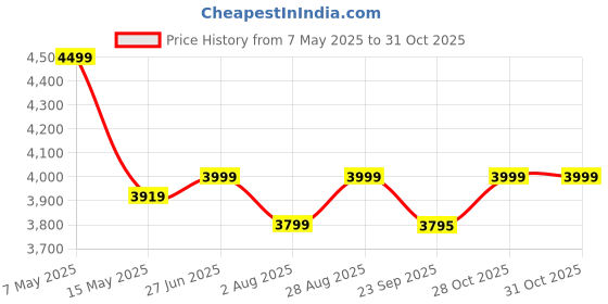 amazon.in Plantex Solid Brass Sensor Tap for Wash Basin/Automatic Touchless Tap for Basin/Electronic Basin Tap/Pillar Tap for Wash Basin (Black) plantex Price History Graph from 7 May 2025 to 31 Oct 2025