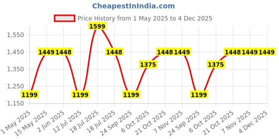 amazon.in Plantex Space Aluminium Folding Towel Rack with Fix Towel Rod/Towel Bar for Bathroom/Towel Hanger with Hook/Bathroom Accessories (963, Black) - Pack of 1 Price History Graph from 1 May 2025 to 3 Dec 2025
