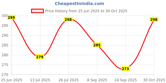 amazon.in Plantex Space Aluminium Toilet Paper Roll Holder/Tissue Paper Holder/Toilet Tissue Paper Holder for Bathroom Accessories (Black) Price History Graph from 25 Jun 2025 to 30 Oct 2025