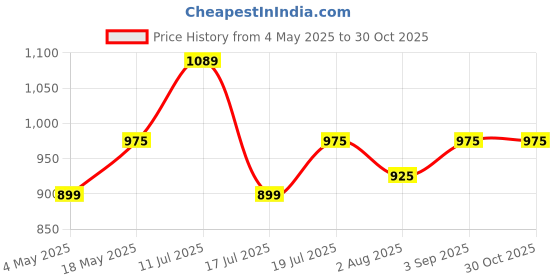 amazon.in Plantex Space Aluminium Towel Rod/Towel Hanger with Hooks for Bathroom/Towel Holder/Stand/Bathroom Accessories - 24 Inch (Black) Price History Graph from 4 May 2025 to 29 Oct 2025