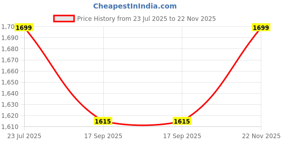 amazon.in Plantex SS-304 Grade Bathroom Handle for Senior Citizen/Comfort Gripped Grab Bar for Toilet Senior Citizen - Pack of 2 (Chrome & Black) Price History Graph from 23 Jul 2025 to 22 Nov 2025
