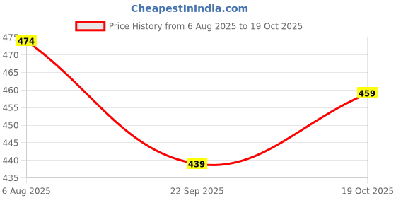 amazon.in Plantex Stainless Steel 12 inch Tower Bolt/Tower Bolt for Home,Offices Doors and Windows/Tower Bolt for Main Door/Door Latch/Kundi/Chitakini/Door Latch for Windows (Chrome, Pack of 1) Price History Graph from 6 Aug 2025 to 19 Oct 2025